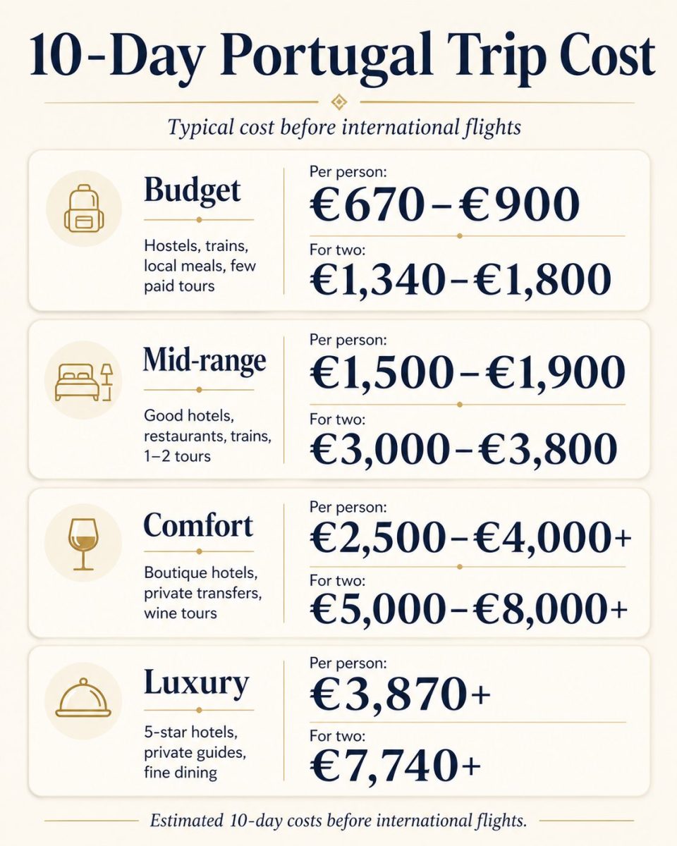 10-day Portugal trip cost infographic showing budget, mid-range, comfort, and luxury travel costs per person and for two people before international flights