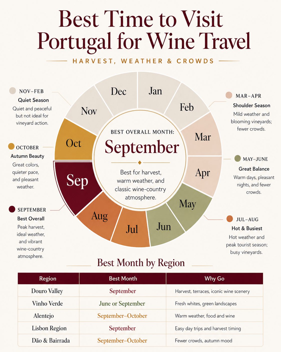 Geometric month wheel infographic showing the best time to visit Portugal for wine travel, with September highlighted