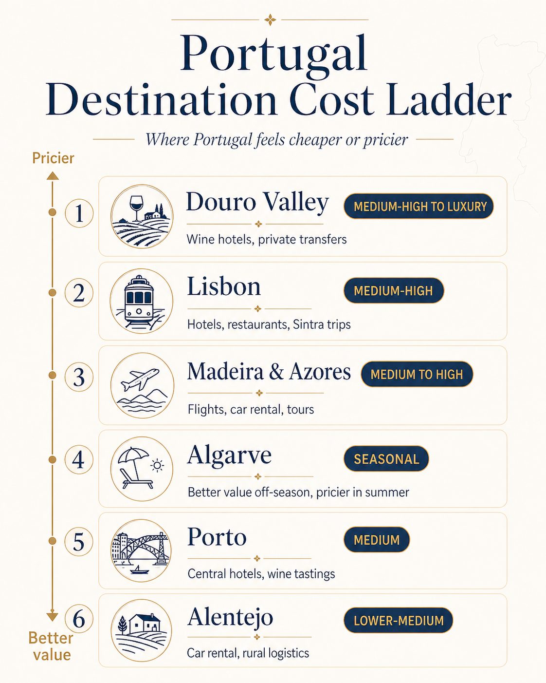 Portugal destination cost ladder infographic ranking Douro Valley, Lisbon, Madeira and Azores, Algarve, Porto, and Alentejo from pricier to better value