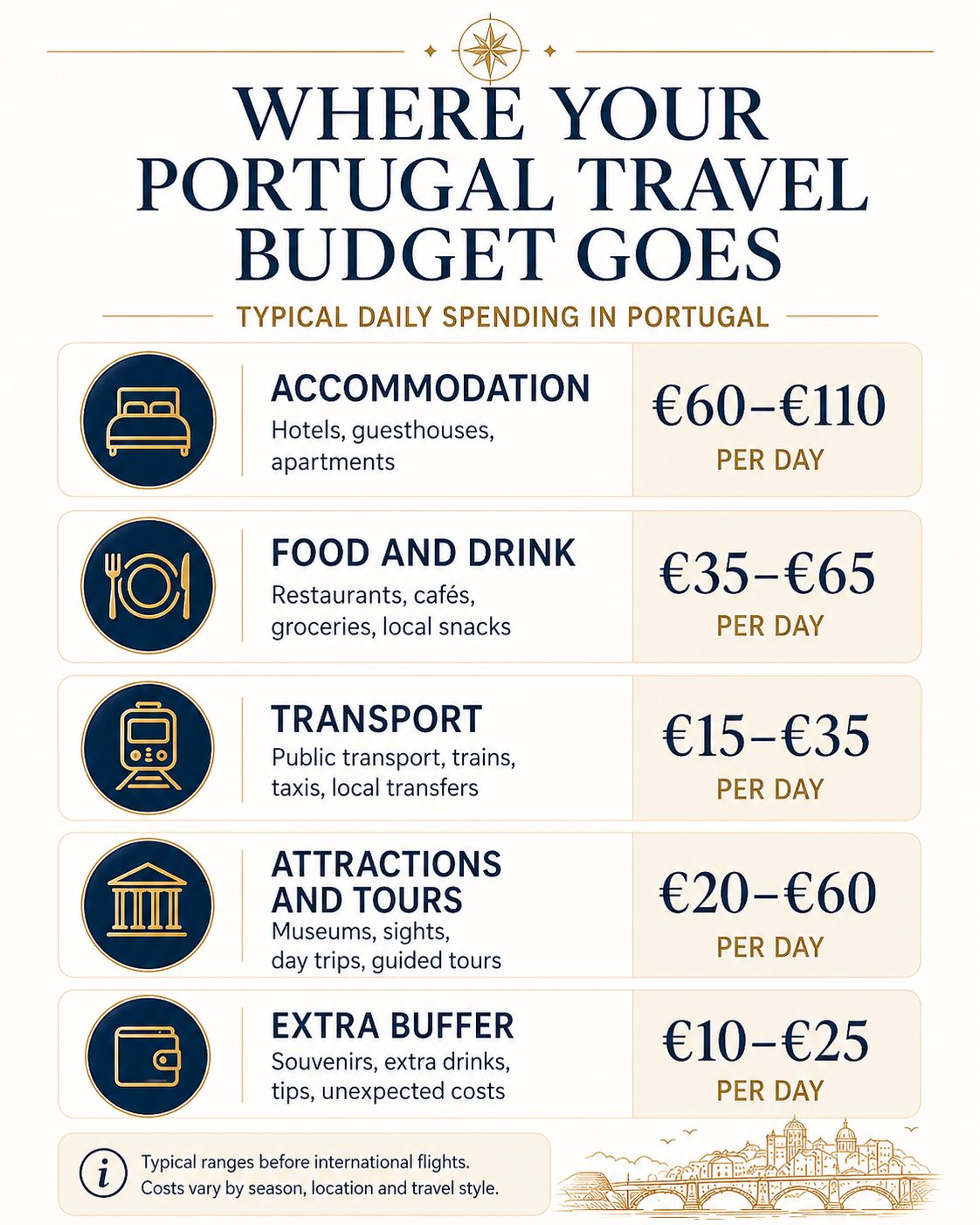Portugal travel budget breakdown infographic showing typical daily costs for accommodation, food and drink, transport, attractions and tours, and extra buffer before international flights