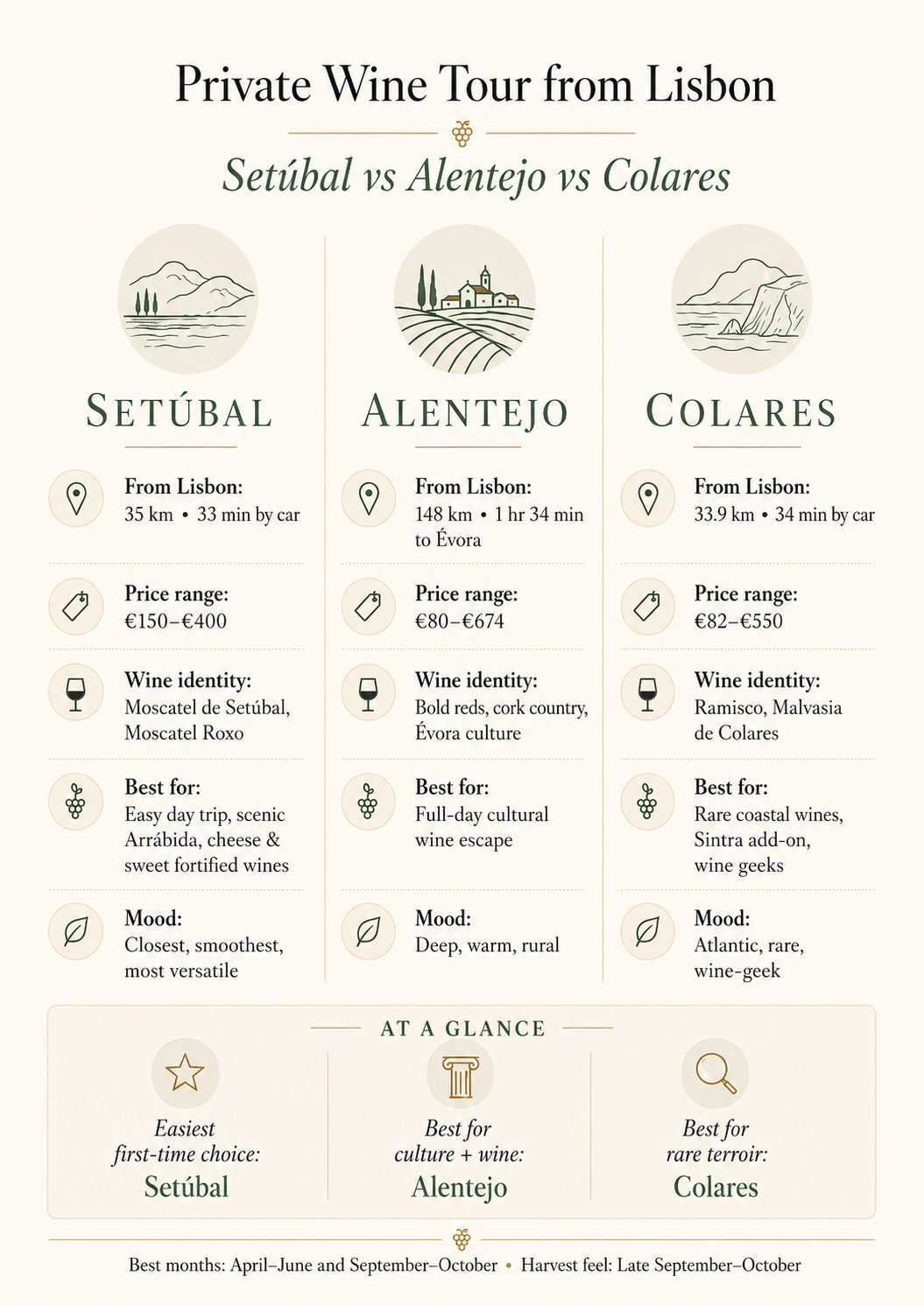 Infographic comparing private wine tours from Lisbon to Setúbal, Alentejo and Colares by travel time, price range, wine identity and best traveler type