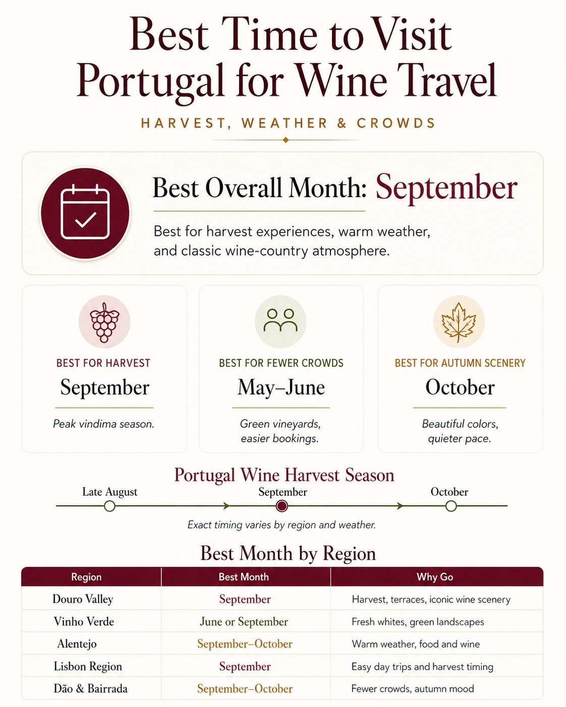Infographic showing the best time to visit Portugal for wine travel, including harvest season, crowds and the best month by wine region.