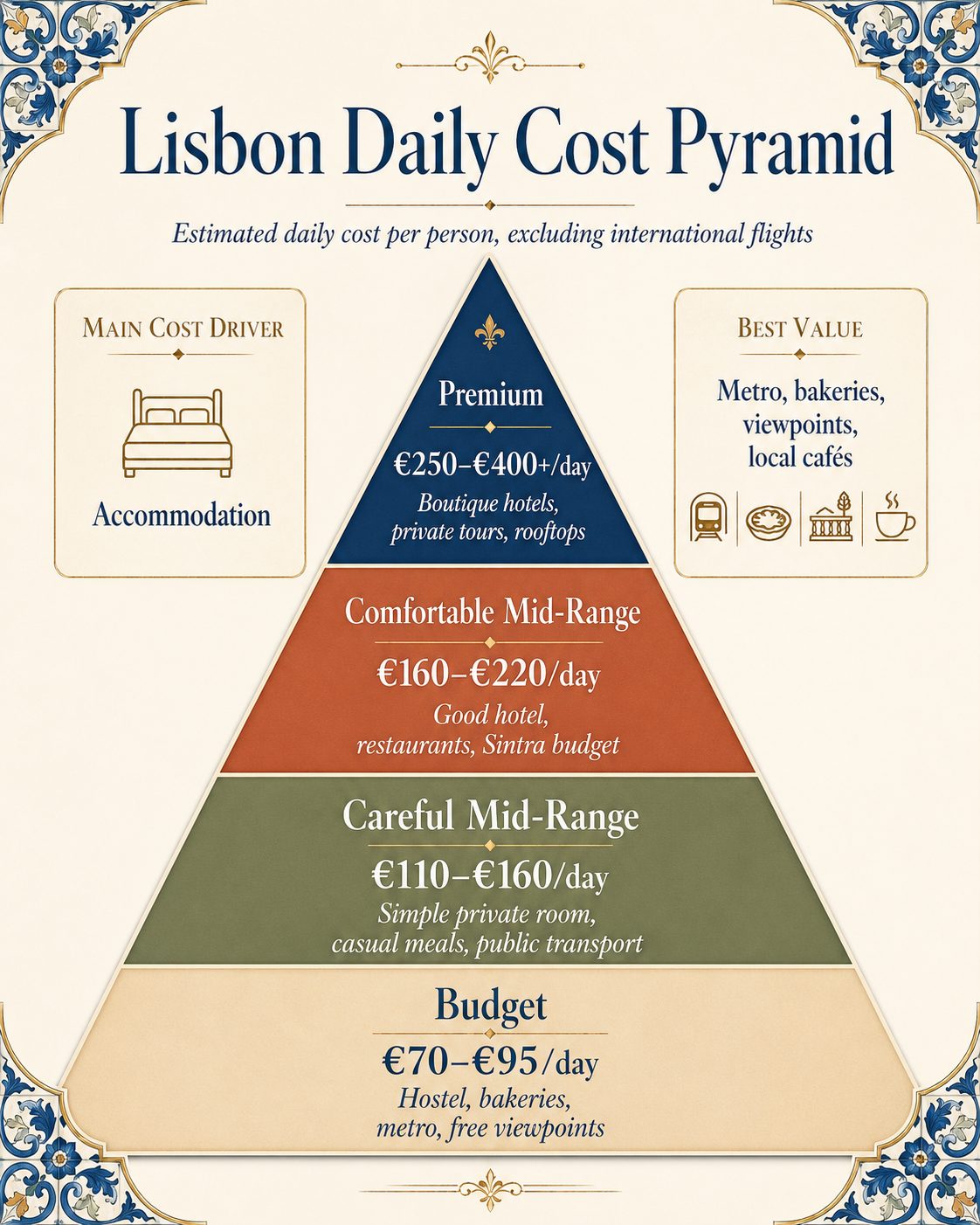 Lisbon daily cost pyramid showing estimated travel budgets from €70–€95 per day for budget travelers to €250–€400+ per day for premium trips, with accommodation as the main cost driver and metro, bakeries, viewpoints and local cafés as best value.