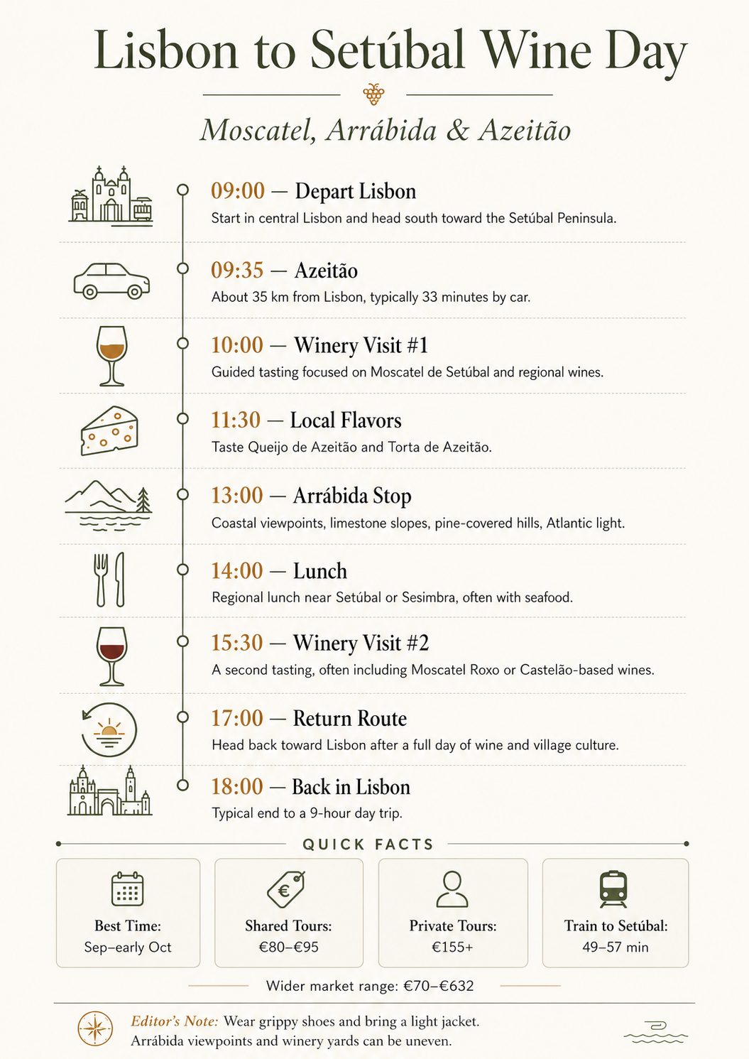 Minimalist itinerary infographic for a Lisbon to Setúbal wine day tour with Moscatel, Arrábida and Azeitão stops