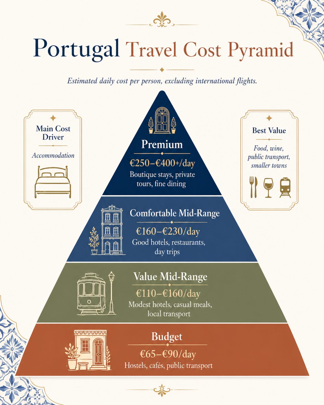 Portugal travel cost pyramid showing estimated daily budgets from €65–€90 for budget travelers to €250–€400+ for premium trips, with accommodation as the main cost driver.