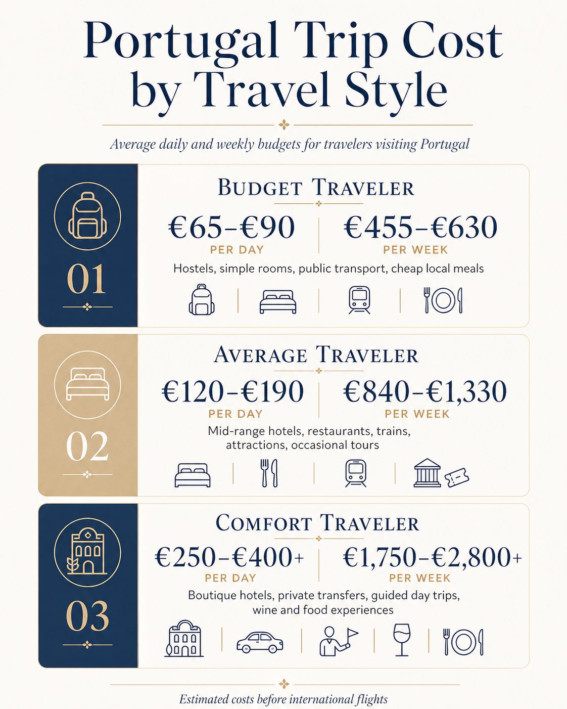 Portugal trip cost by travel style infographic showing budget, average, and comfort traveler daily and weekly costs before flights