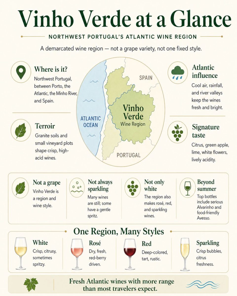 Vinho Verde at a glance infographic showing northwest Portugal’s Atlantic wine region, key terroir facts, common myths, and main wine styles.