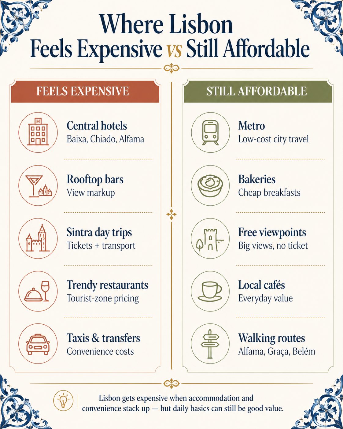 Infographic comparing where Lisbon feels expensive, including central hotels, rooftop bars, Sintra day trips, trendy restaurants and taxis, versus affordable options such as metro travel, bakeries, free viewpoints, local cafés and walking routes.