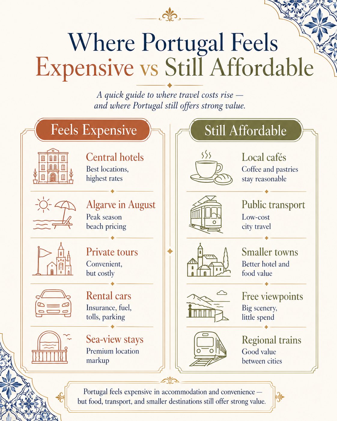 Infographic comparing where Portugal feels expensive, such as central hotels, Algarve in August, private tours, rental cars and sea-view stays, versus still affordable options like local cafés, public transport, smaller towns, free viewpoints and regional trains.